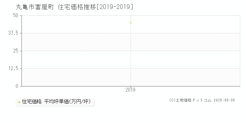 富屋町(丸亀市)の住宅価格推移グラフ(坪単価)[2019-2019年]
