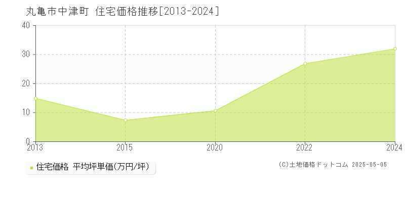 中津町(丸亀市)の住宅価格推移グラフ(坪単価)[2013-2024年]