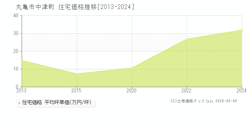 丸亀市中津町の住宅価格推移グラフ 