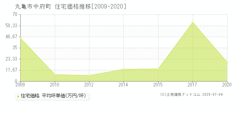 中府町(丸亀市)の住宅価格推移グラフ(坪単価)[2009-2020年]