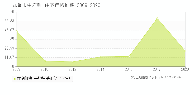 丸亀市中府町の住宅価格推移グラフ 