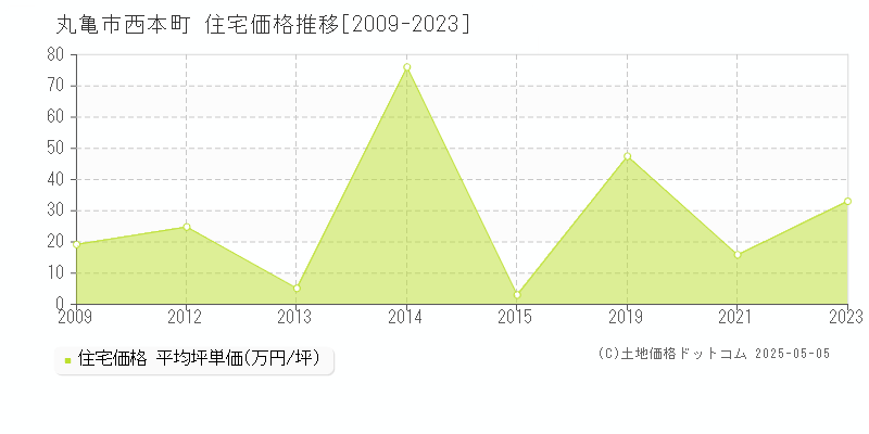 西本町(丸亀市)の住宅価格推移グラフ(坪単価)[2009-2023年]