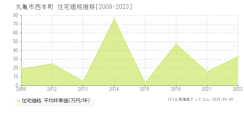 丸亀市西本町の住宅価格推移グラフ 