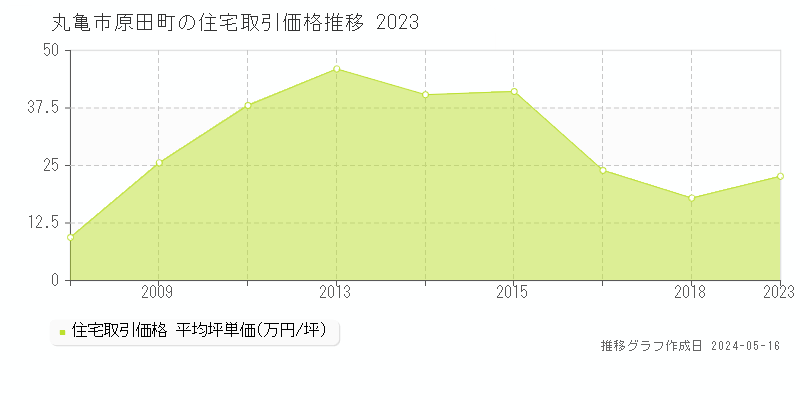 丸亀市原田町の住宅価格推移グラフ 
