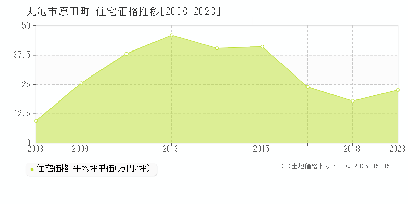 原田町(丸亀市)の住宅価格推移グラフ(坪単価)[2008-2023年]