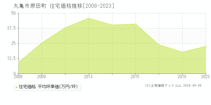 丸亀市原田町の住宅価格推移グラフ 