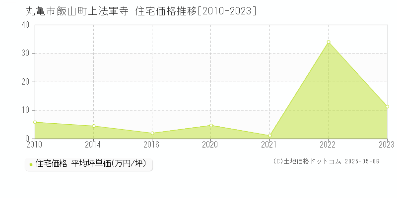 飯山町上法軍寺(丸亀市)の住宅価格推移グラフ(坪単価)[2010-2023年]