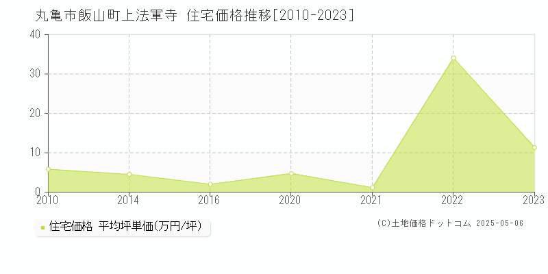 丸亀市飯山町上法軍寺の住宅価格推移グラフ 