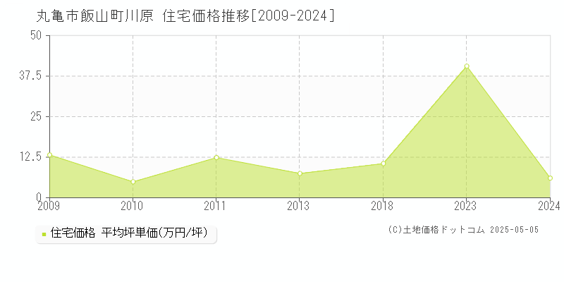 飯山町川原(丸亀市)の住宅価格推移グラフ(坪単価)[2009-2024年]