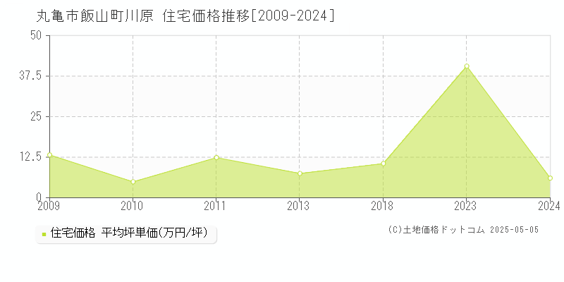 丸亀市飯山町川原の住宅価格推移グラフ 