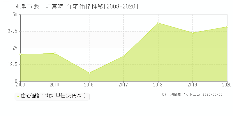 飯山町真時(丸亀市)の住宅価格推移グラフ(坪単価)[2009-2020年]