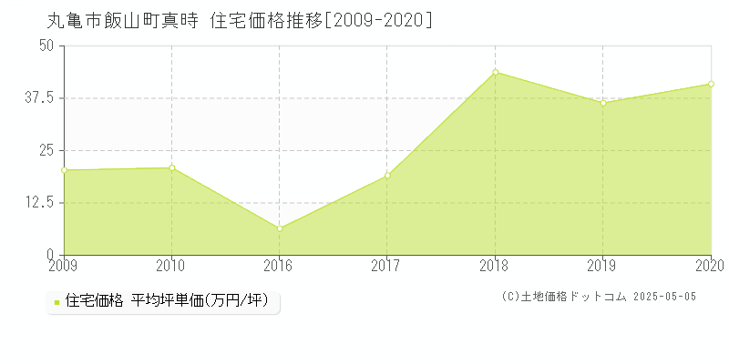 丸亀市飯山町真時の住宅価格推移グラフ 