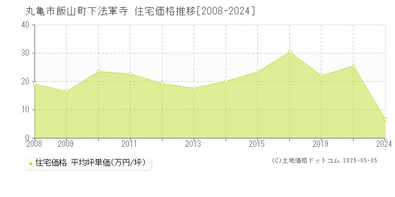 飯山町下法軍寺(丸亀市)の住宅価格推移グラフ(坪単価)[2008-2024年]