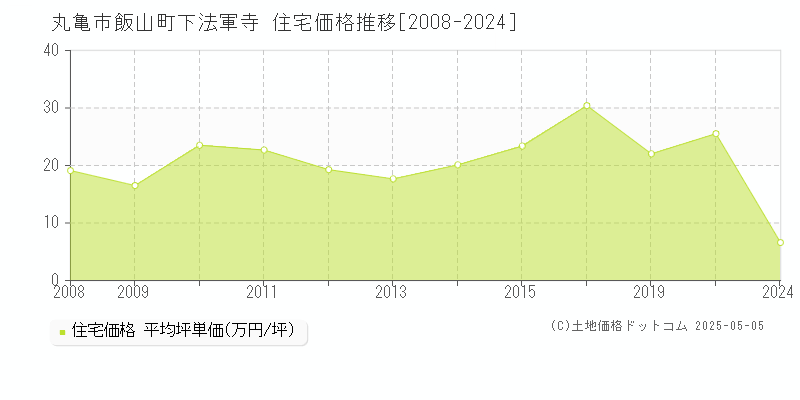 丸亀市飯山町下法軍寺の住宅価格推移グラフ 