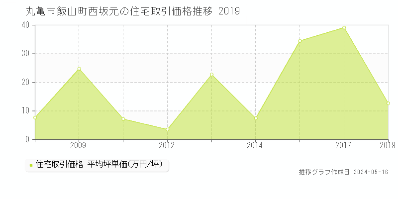 丸亀市飯山町西坂元の住宅価格推移グラフ 