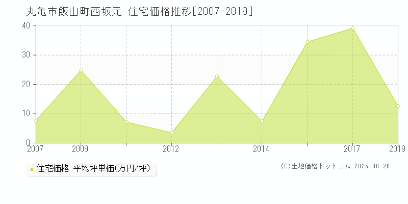 飯山町西坂元(丸亀市)の住宅価格推移グラフ(坪単価)[2007-2019年]