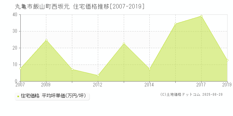 丸亀市飯山町西坂元の住宅価格推移グラフ 