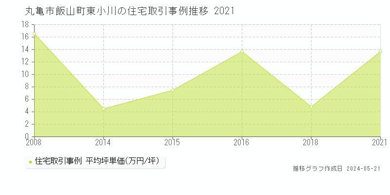 丸亀市飯山町東小川の住宅価格推移グラフ 