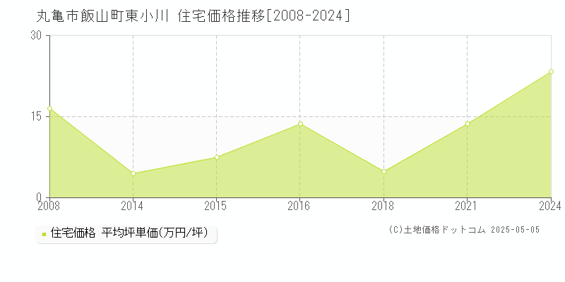 飯山町東小川(丸亀市)の住宅価格推移グラフ(坪単価)[2008-2024年]