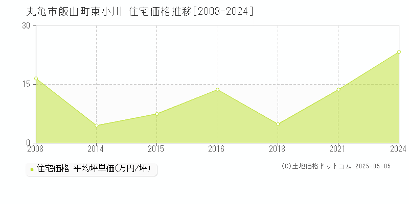 丸亀市飯山町東小川の住宅価格推移グラフ 