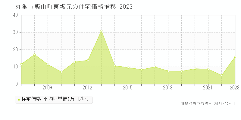 丸亀市飯山町東坂元の住宅価格推移グラフ 
