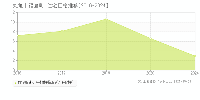 福島町(丸亀市)の住宅価格推移グラフ(坪単価)[2016-2024年]