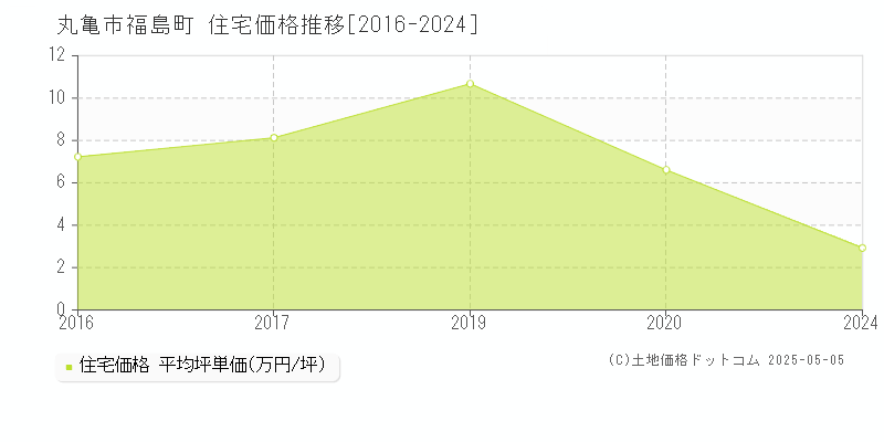 丸亀市福島町の住宅価格推移グラフ 