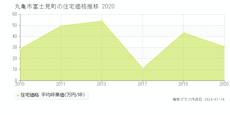 丸亀市富士見町の住宅価格推移グラフ 