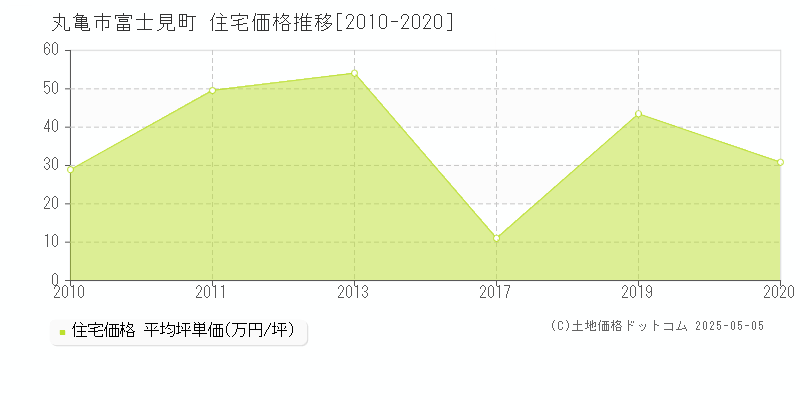 富士見町(丸亀市)の住宅価格推移グラフ(坪単価)[2010-2020年]