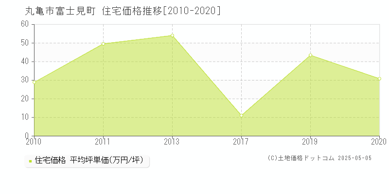 丸亀市富士見町の住宅価格推移グラフ 