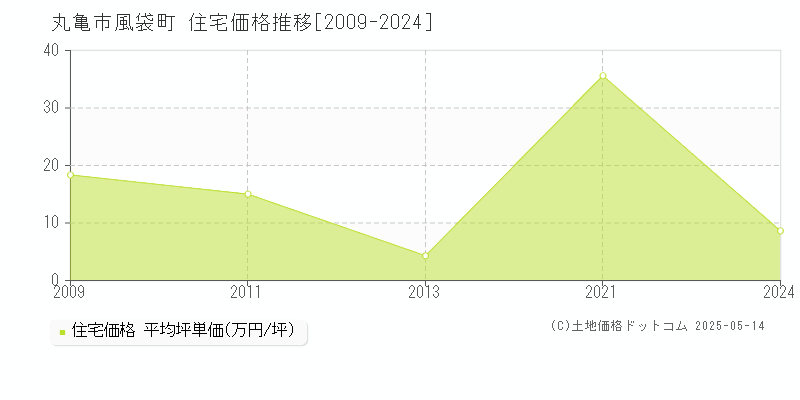 風袋町(丸亀市)の住宅価格推移グラフ(坪単価)[2009-2024年]