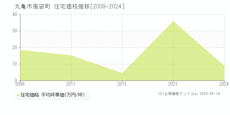 丸亀市風袋町の住宅価格推移グラフ 