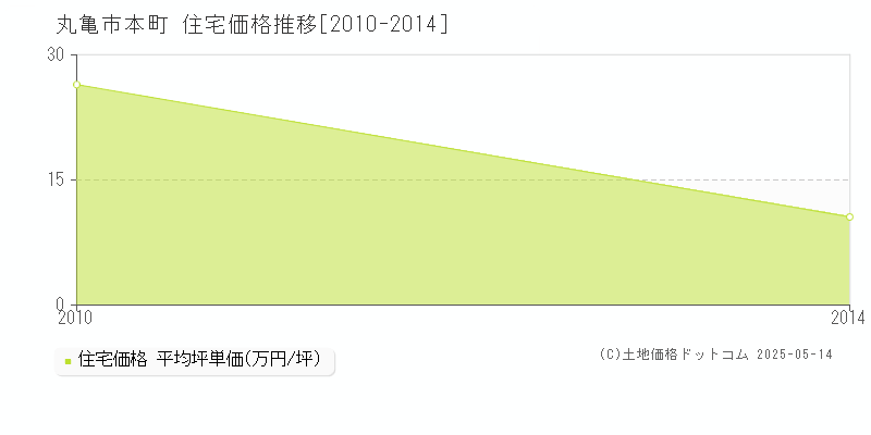 本町(丸亀市)の住宅価格推移グラフ(坪単価)[2010-2014年]