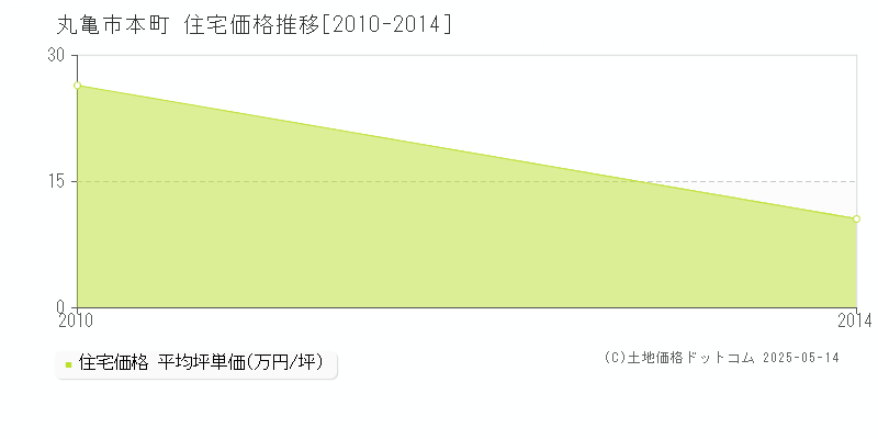 丸亀市本町の住宅価格推移グラフ 