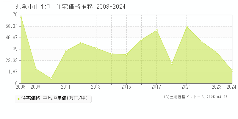 丸亀市山北町の住宅価格推移グラフ 