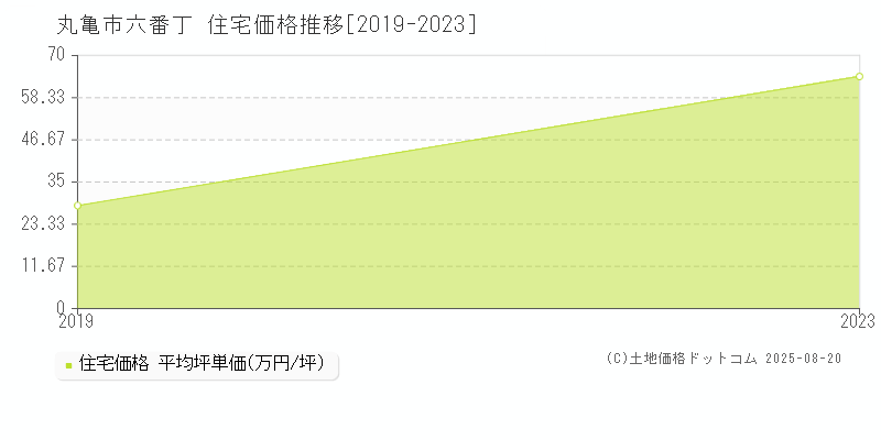 六番丁(丸亀市)の住宅価格推移グラフ(坪単価)[2019-2023年]