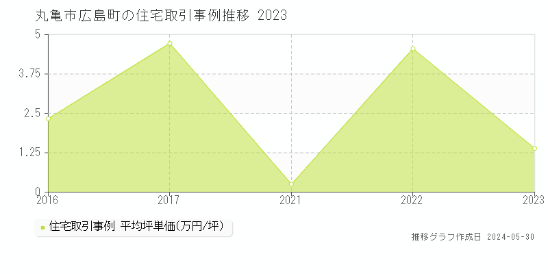 丸亀市広島町の住宅価格推移グラフ 