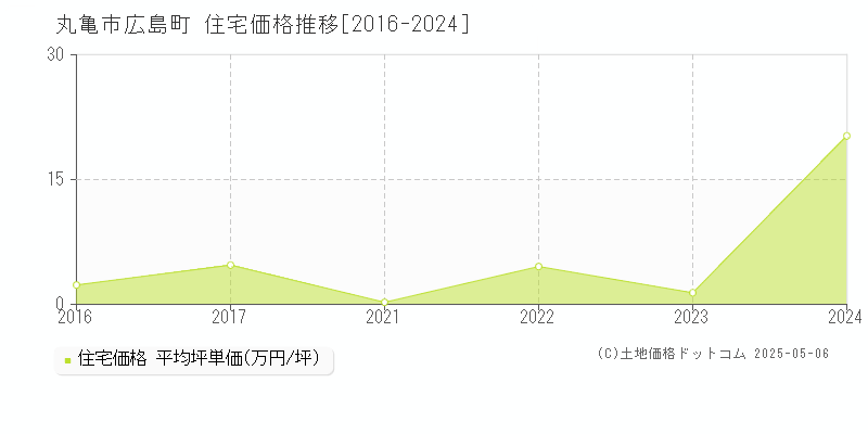広島町(丸亀市)の住宅価格推移グラフ(坪単価)[2016-2024年]