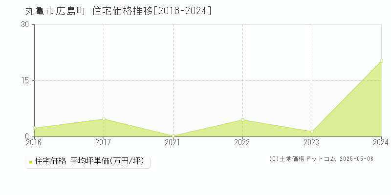 丸亀市広島町の住宅価格推移グラフ 