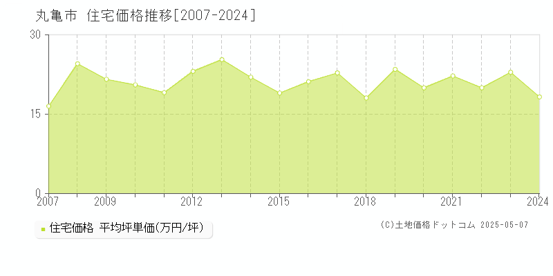 全域(丸亀市)の住宅価格推移グラフ(坪単価)[2007-2024年]