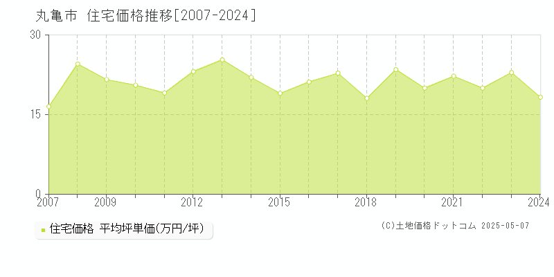 丸亀市の住宅価格推移グラフ 