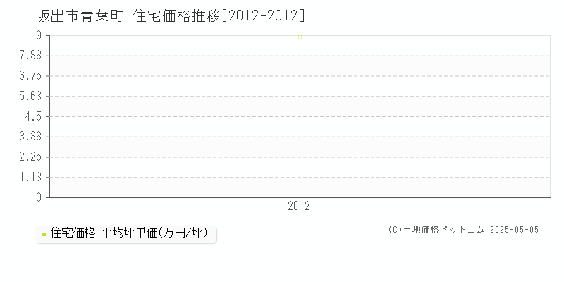 青葉町(坂出市)の住宅価格推移グラフ(坪単価)[2012-2012年]