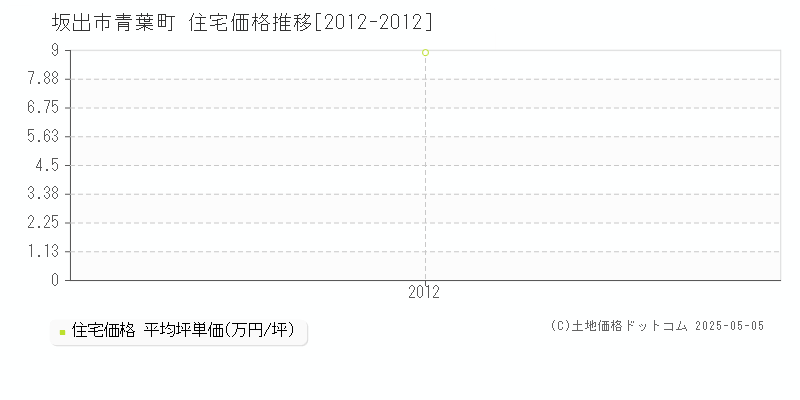 坂出市青葉町の住宅価格推移グラフ 