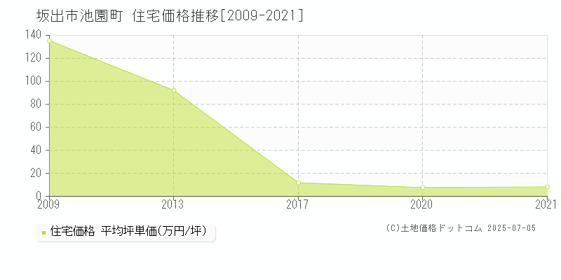 池園町(坂出市)の住宅価格推移グラフ(坪単価)[2009-2021年]