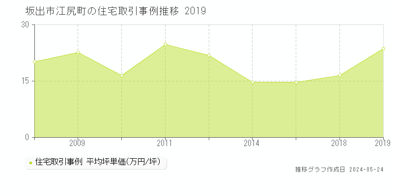 坂出市江尻町の住宅価格推移グラフ 