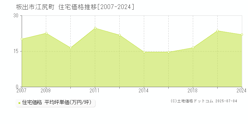 江尻町(坂出市)の住宅価格推移グラフ(坪単価)[2007-2024年]