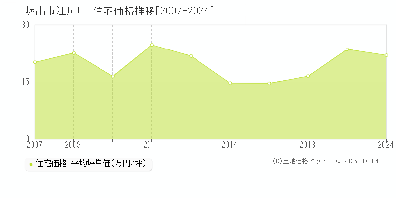 坂出市江尻町の住宅価格推移グラフ 