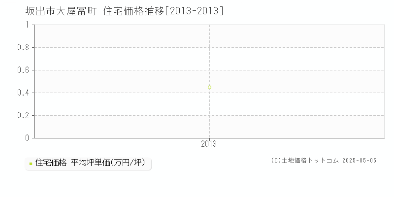 大屋冨町(坂出市)の住宅価格推移グラフ(坪単価)[2013-2013年]