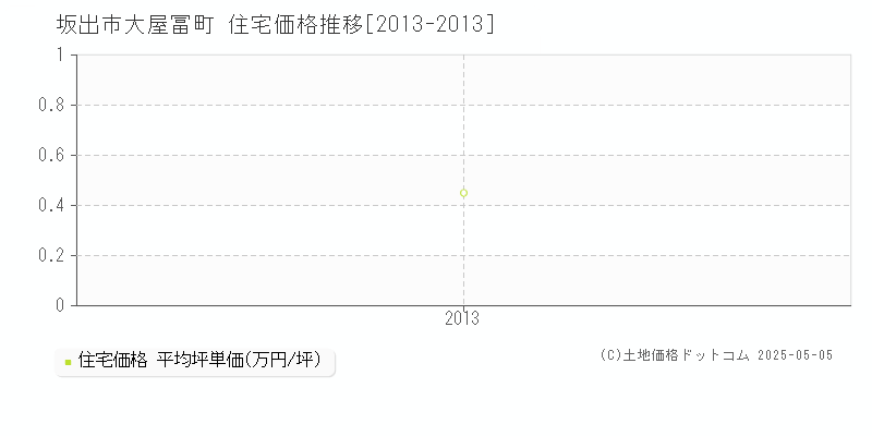 坂出市大屋冨町の住宅価格推移グラフ 