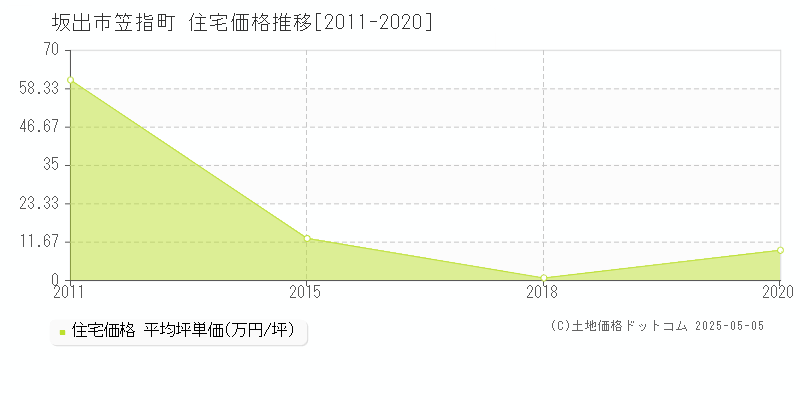 笠指町(坂出市)の住宅価格推移グラフ(坪単価)[2011-2020年]